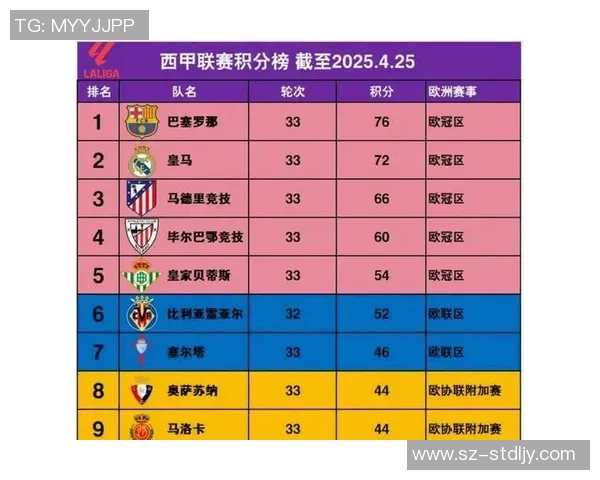 西甲级联赛最新积分排行榜及球队积分变化